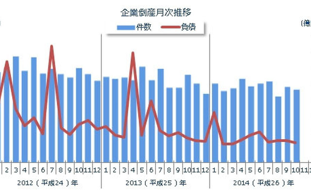 企業倒産月次推移