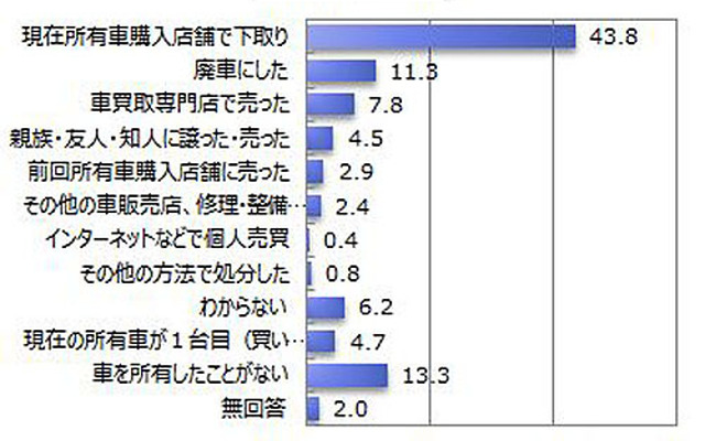 所有車の処分方法