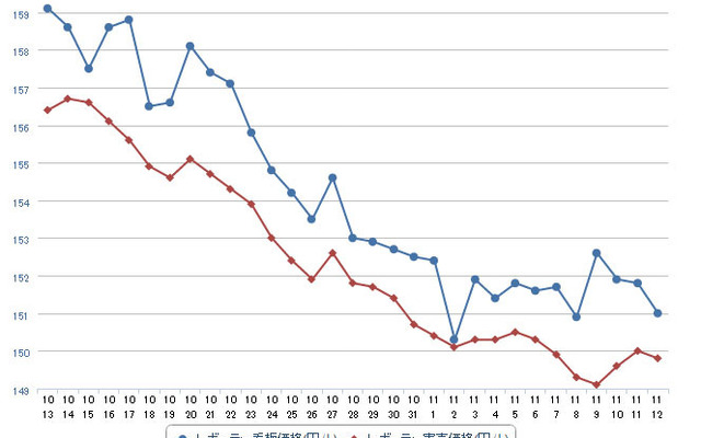 レギュラーガソリン実売価格（「e燃費」調べ）