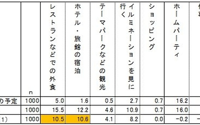 今年のクリスマスの予定と理想のクリスマスについて（全体）