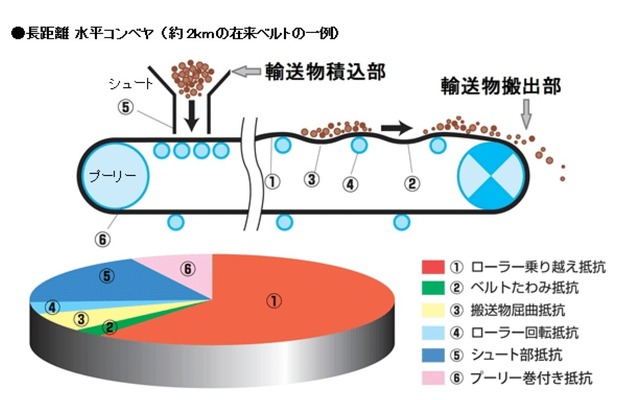 コンベヤベルトによるローラー乗り越えによるエネルギーロスのイメージ