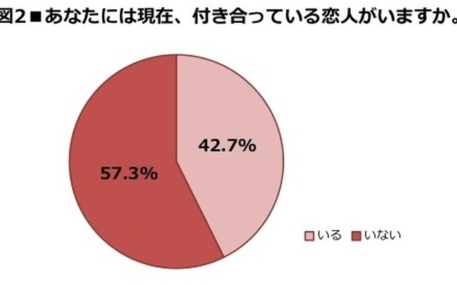 あなたには現在、付き合っている恋人がいますか。