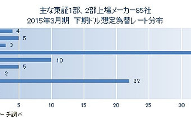 上場メーカー85社 2015年3月期 下期ドル想定為替レート分布