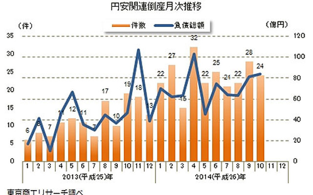 円安関連倒産月次推移