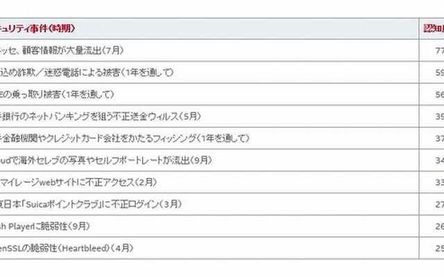 セキュリティ事件ランキング