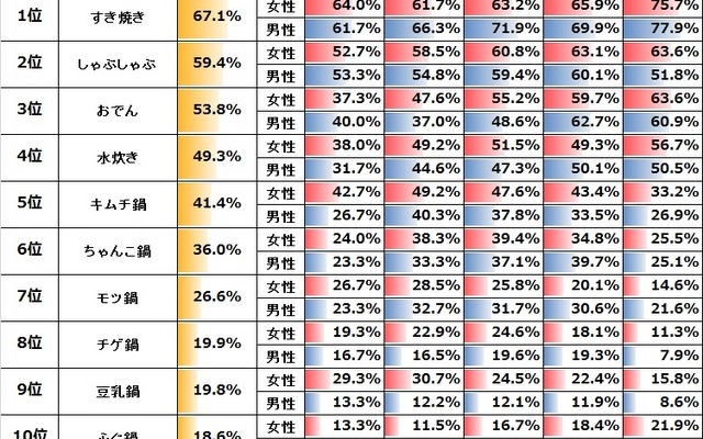 好きな鍋料理について