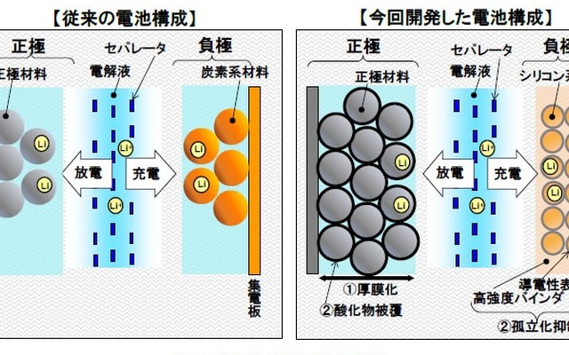 高エネルギー密度電池技術の概要