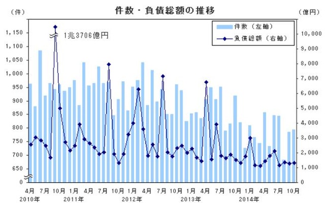 件数・負債総額の推移