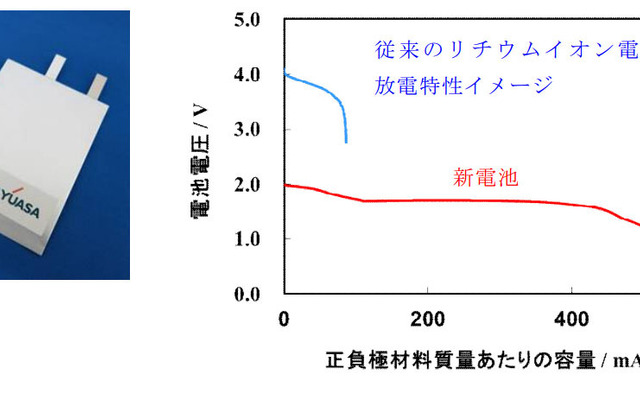 硫黄-多孔性カーボン複合体正極およびシリコン系負極を備える電池の外観写真と放電特性