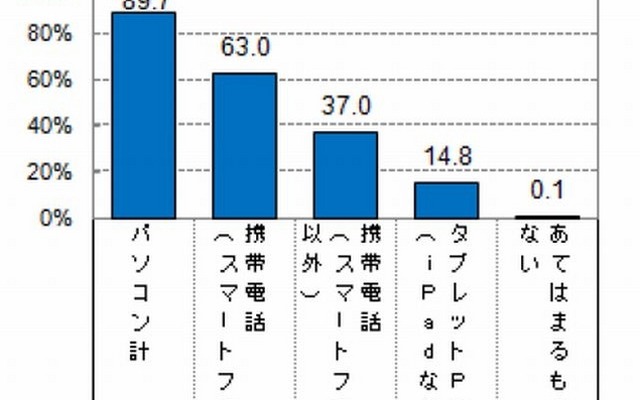 母親が使っている情報機器
