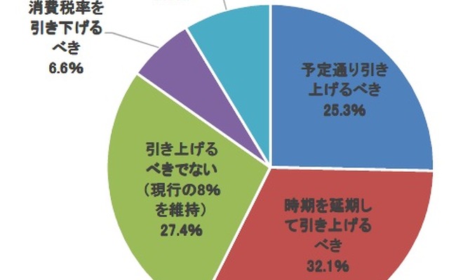 消費税率10％引き上げに関する企業の意識調査結果