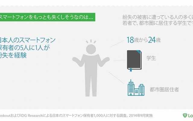 スマホをもっとも紛失しそうな人物像