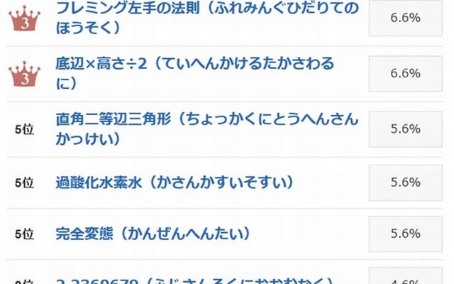 つい声に出したくなる理数系の用語ランキング（1位～10位）