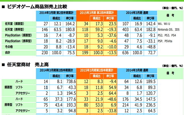 2015年3月期 第2四半期の決算報告より