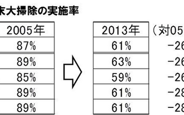 年末大掃除の実施率