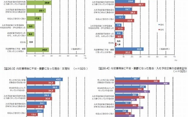内定獲得後に不安・憂鬱になった理由