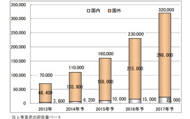 2014年 3Dプリンターの世界市場規模推移と予測、矢野経済研究所調査