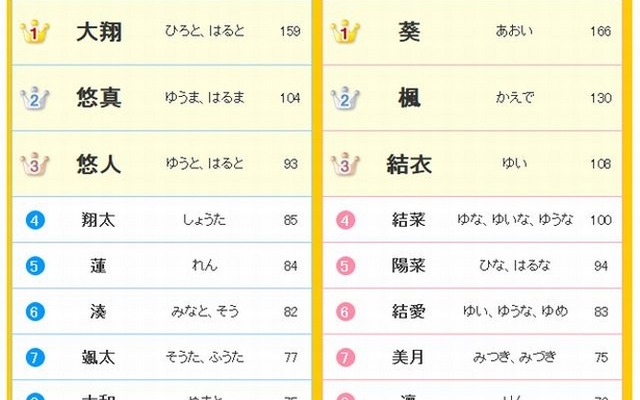 14年赤ちゃん名前ランキング1位は 大翔 葵 レスポンス Response Jp