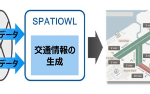 富士通の「インテリジェント・ソサエティ・ソリューション・スペーシオウル」を活用したプローブ交通情報提供サービスのイメージ