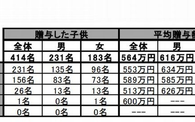 子どもが住宅を購入した際の平均贈与額