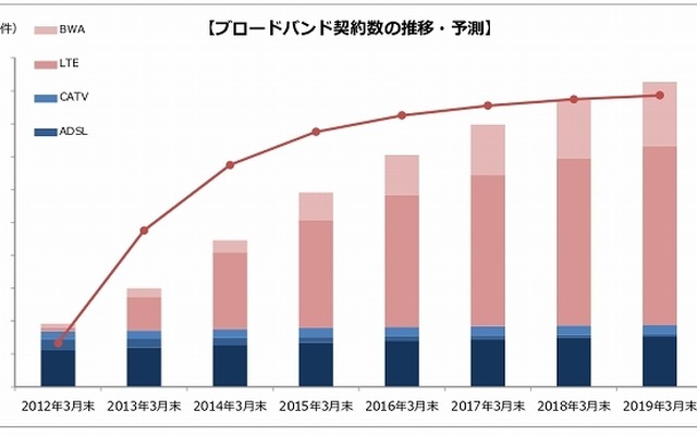 ブロードバンド回線別契約数の推移・予測