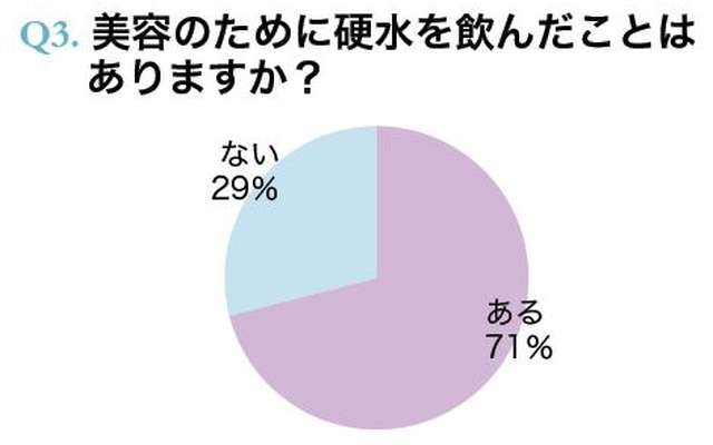 美容のために硬水を飲んだことはありますか？