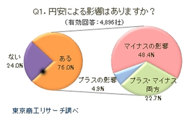 円安に関する緊急アンケート調査結果