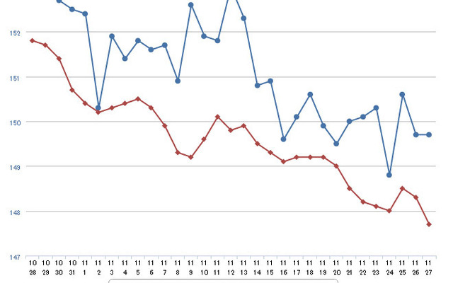レギュラーガソリン実売価格（「e燃費」調べ）
