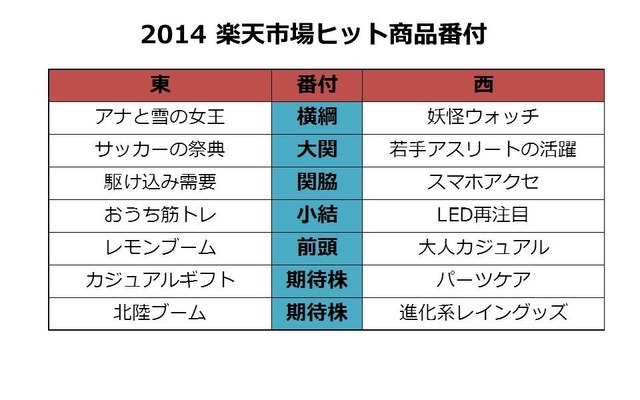 2014楽天市場ヒット商品番付