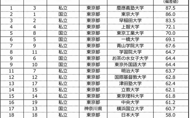 大学ブランド力ランキングTOP20（首都圏編）