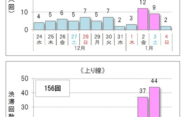 10km以上の渋滞予測回数