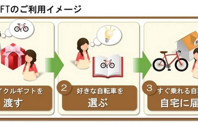 気に入った自転車を選べる自転車ギフトCycleGIFT登場