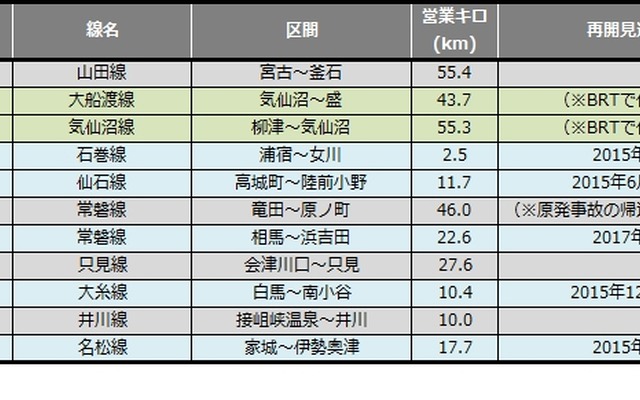 11月末時点の災害運休区間。信楽高原鐵道が1年2カ月ぶりに再開した一方、大糸線が一部不通となった。