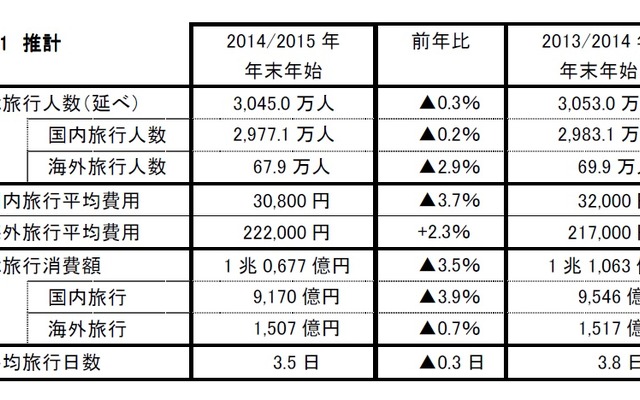 JTBが発表した2014／2015年末年始の旅行動向