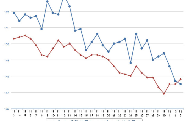 レギュラーガソリン実売価格（「e燃費」調べ）
