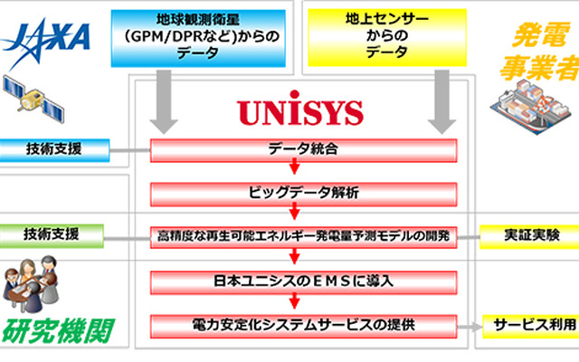 JAXAの「衛星データを活用した新たなビジネスソリューション構築のためのパイロットプロジェクト」に、日本ユニシスの「EMS（エナジー・マネジメント・システム）サービスへの衛星データ活用」が採択