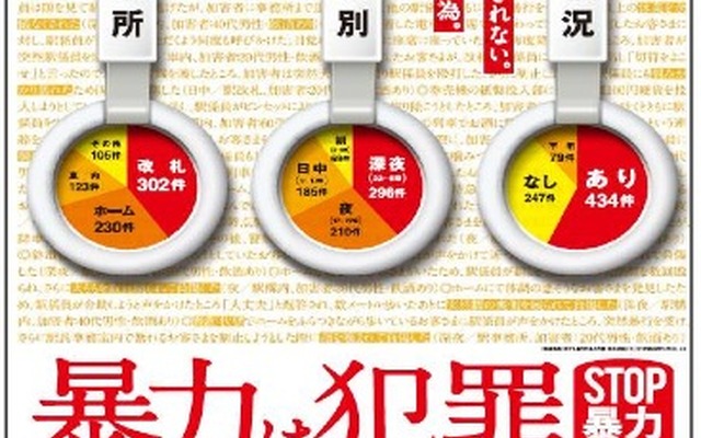 日本民営鉄道協会は大手民鉄16社で今年上期に発生した暴力行為の件数を発表。125件で2000年度以降過去最多だった。同協会加盟各社など79社局は12月8日から、写真のポスターを車内や駅に掲出し暴力行為の防止を訴える
