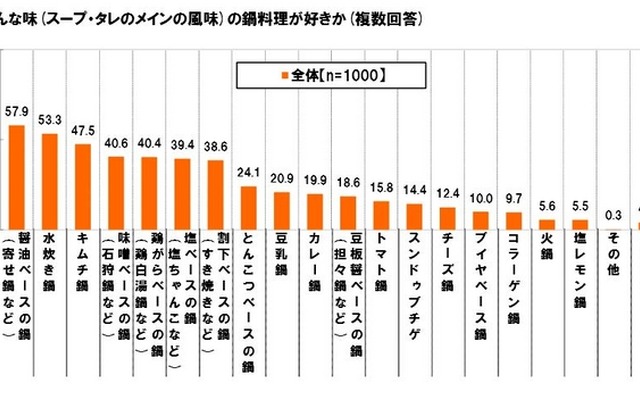 どんな味（スープ・タレのメインの風味）の鍋料理が好きか