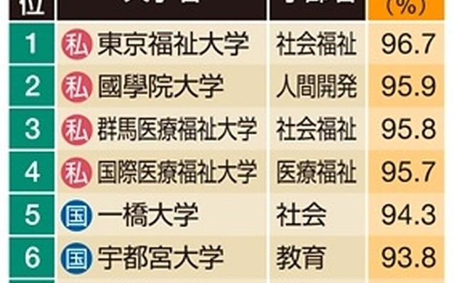 関東 文系ランキング