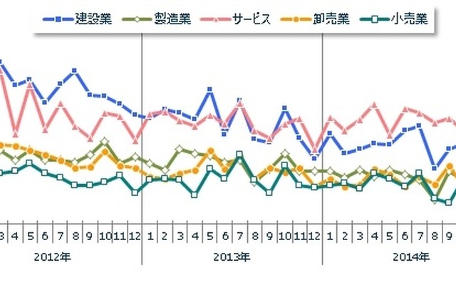 主要産業倒産件数推移