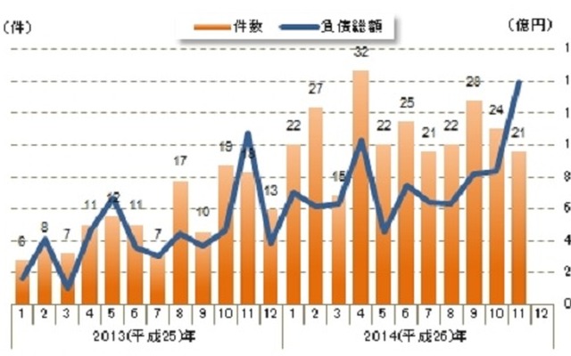 円安関連倒産月次推移