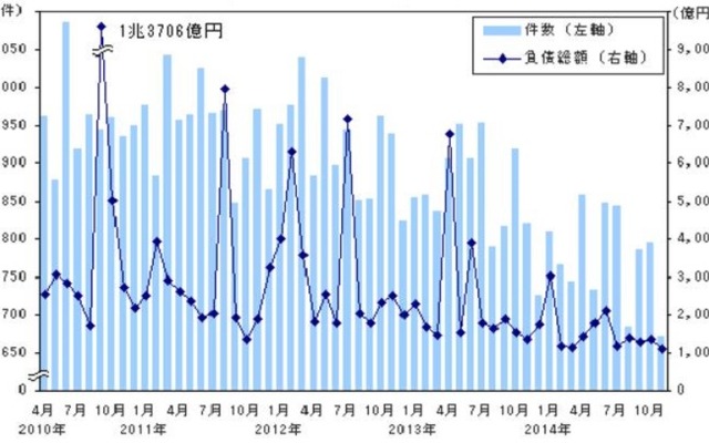 件数・負債総額の推移