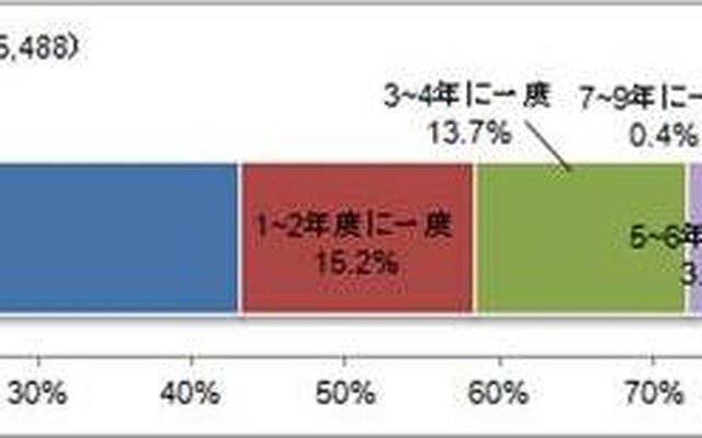 任意保険の見直し頻度