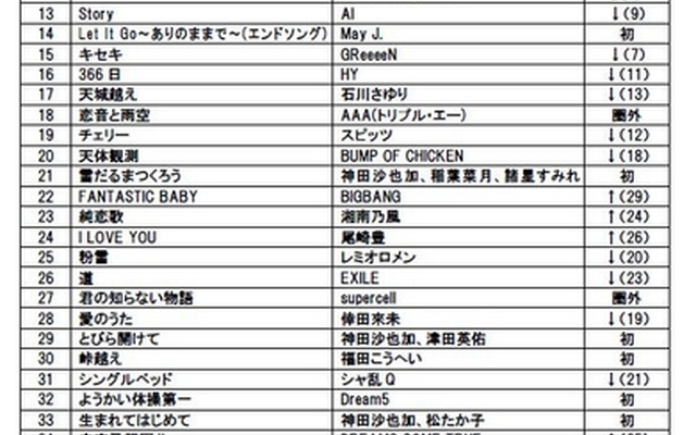 総合ランキング