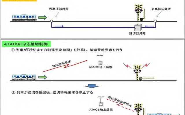従来の踏切制御（上）とATACSによる踏切制御（下）の違い。無線通信を使って踏切の警報装置を鳴動させる。