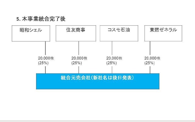 コスモ石油、昭和シェル、東燃ゼネラルと住友商事がLPガス元売事業を統合へ