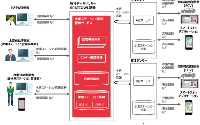 富士通が提供する燃料電池自動車の普及を支援する水素ステーション情報管理サービス