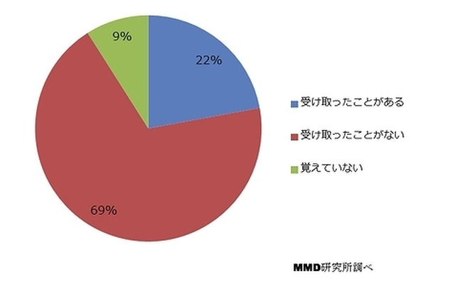 スマートフォンで迷惑電話を受け取ったことがある