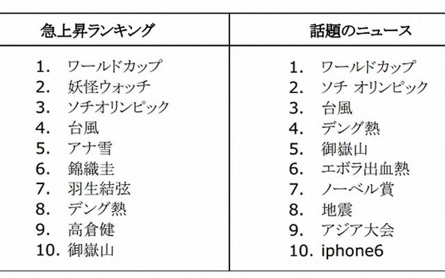 急上昇ランキング／話題のニュース