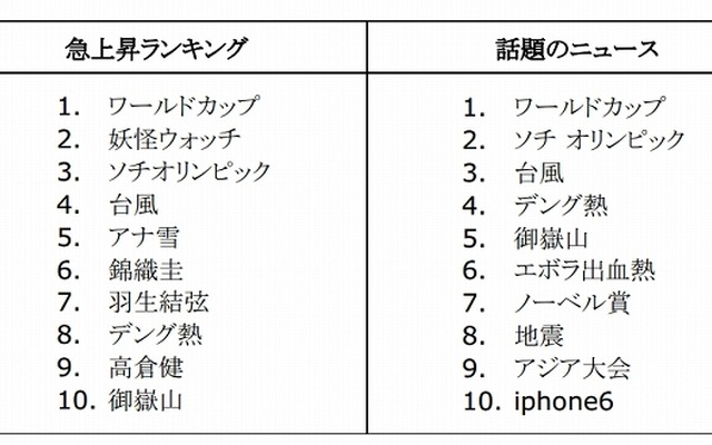 急上昇ランキング／話題のニュース